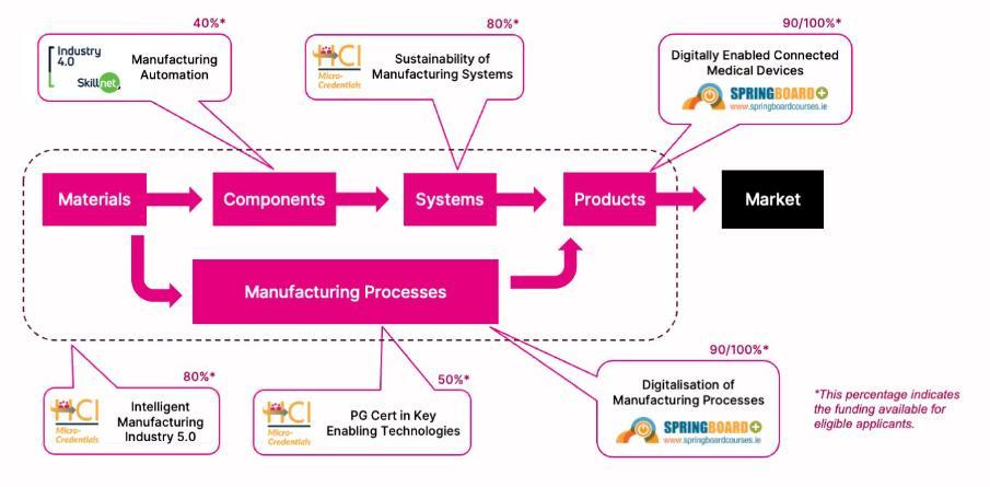 Advanced Manufacturing courses chart
