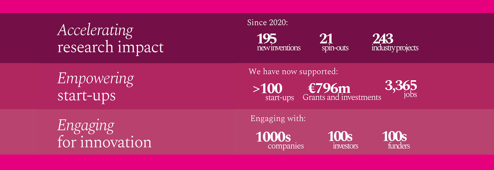 Innovation Office: Accelerating research impact with 195 inventions, 21 spin-outs, and 243 industry projects; empowering over 100 start-ups and 3,365 jobs with over 796 million euro in grants / investments; and engaging with thousands of companies, and hundreds of investors and funders.