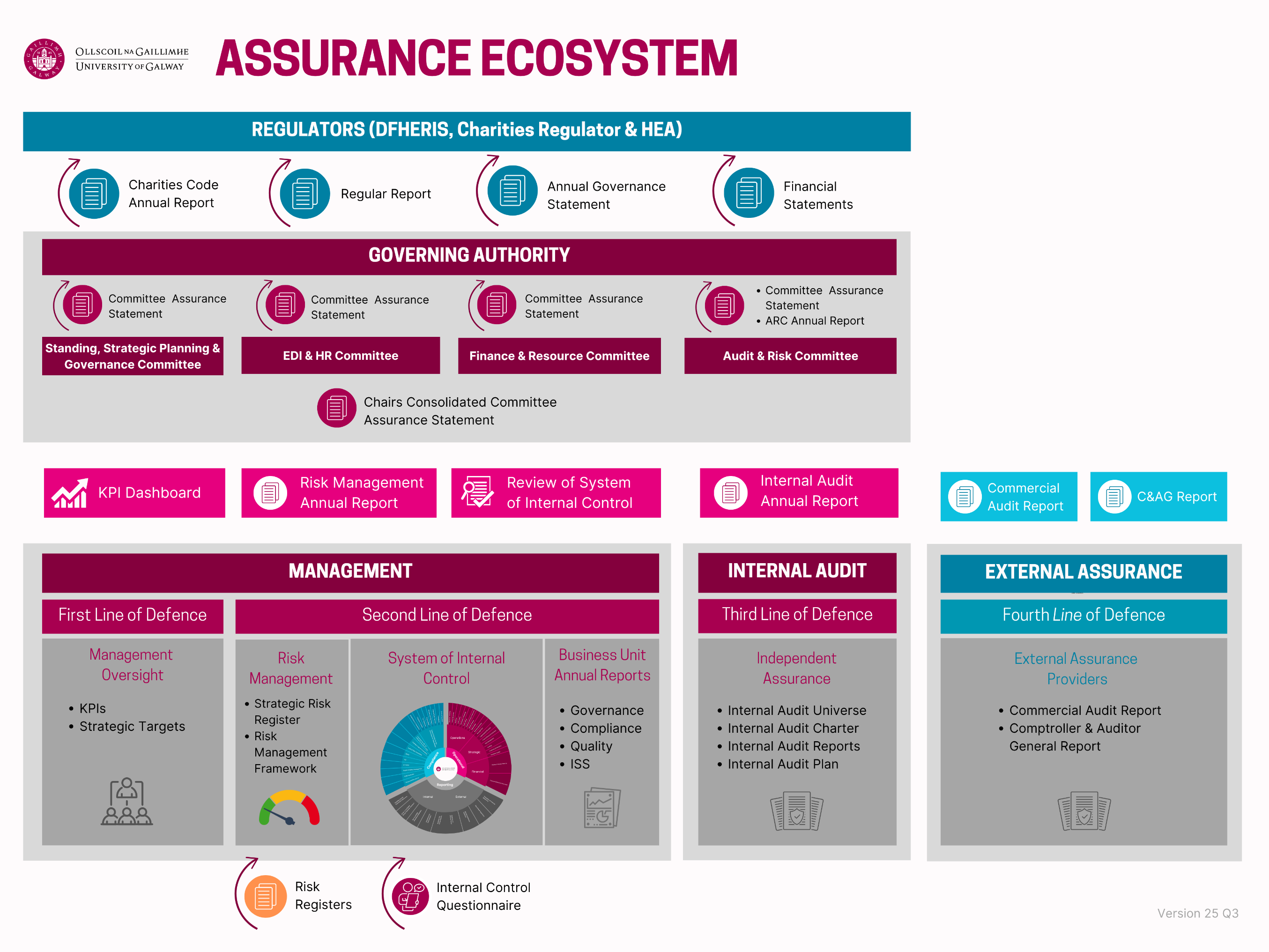 Assurance Eco-System visual