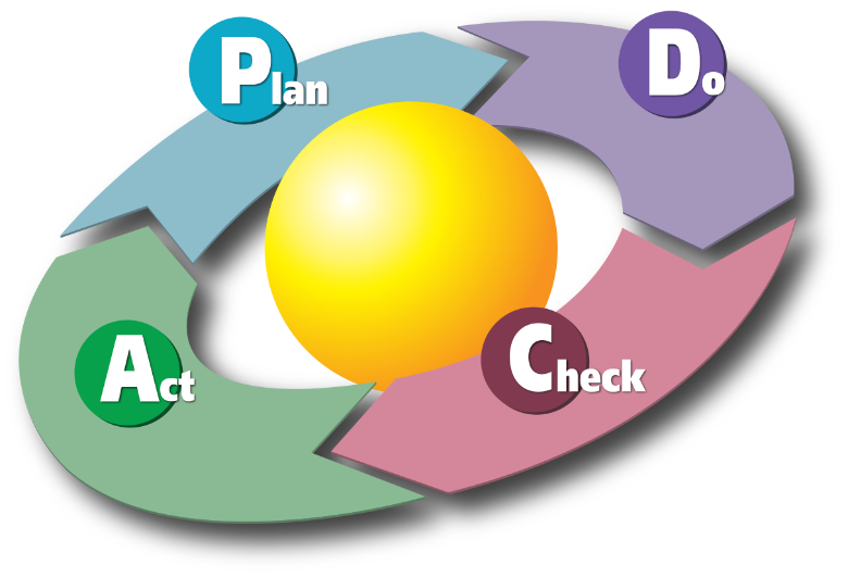 Deming's Plan Do Check Act PDCA Cycle