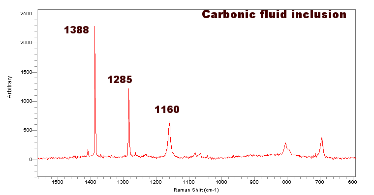 Raman spectrum from fluid inclusion.