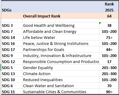 THE Impact Rank 2025