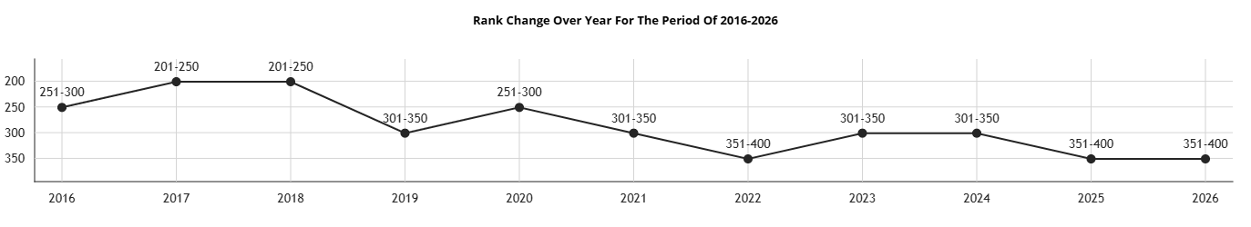 THE WUR Rank 2025