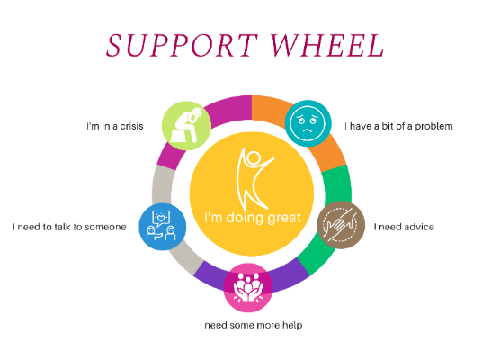 Student Services Support Wheel