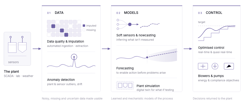 Machine learning for noisy missing and uncertain data